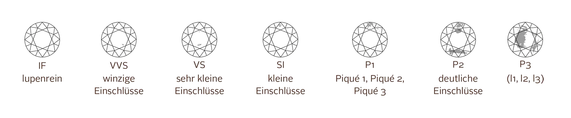 © Juwelier Wagner-Madler e.K. Dieses Bild aus dem Schmucklexikon zeigt eine Tabelle mit verschiedenen Reinheitsgraden für Diamanten und den entsprechenden Symbolen. Die Reinheitsgrade umfassen: FL/IF, VVS1/VVS2, VS1/VS2, SI1/SI2, I1, I2 und I3, visuell verglichen in einem kreisförmigen Diagrammformat.